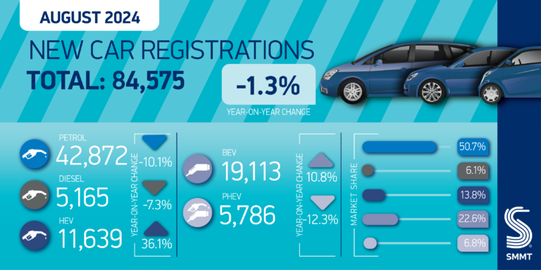 SMMT Car regs summary graphic Aug 24 01